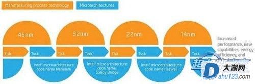 R46B7L55037V_intel-4th-gen-haswell-chip-tick_tock-625x1000_500.jpg