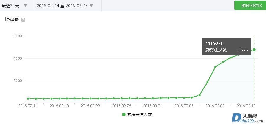 20160315累计关注人数.jpg